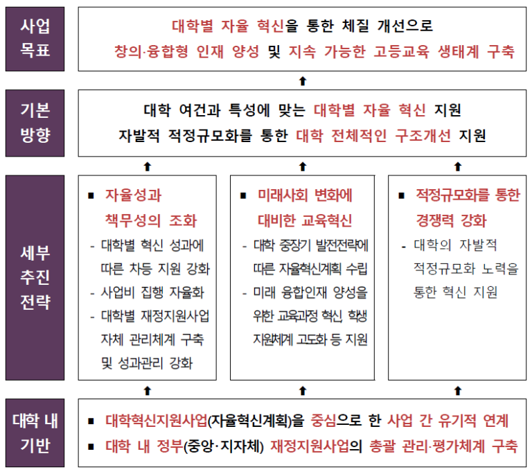 2025년 대학혁신지원사업, 창의·융합 인재 양성과 대학 자율혁신 지원, 고등교육 체질 개선에 나선다