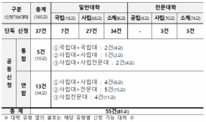 2025 글로컬대학 신청서 접수, 경쟁률 5.5대1…55건 (81개교) 도전 속 10개 본지정 예정