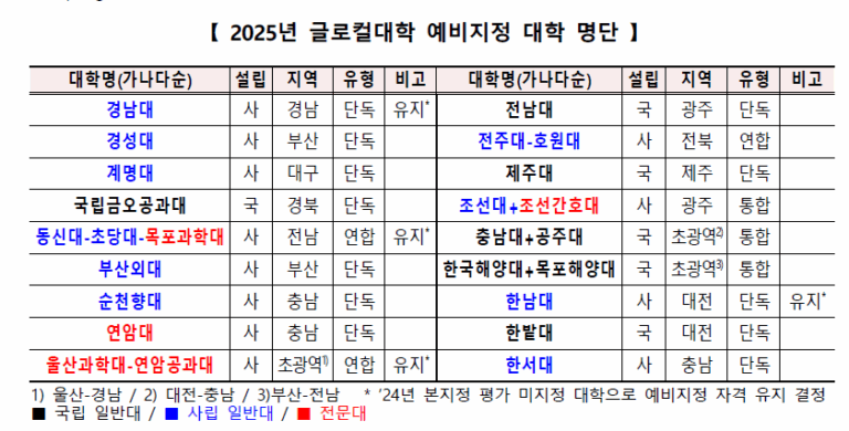 2025 글로컬대학 예비지정 결과 발표… ‘지역혁신 중심 대학’ 본궤도 올라