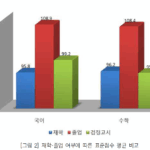2025 수능 성적 분석 결과 공개…졸업생·사립학교·대도시 강세 뚜렷