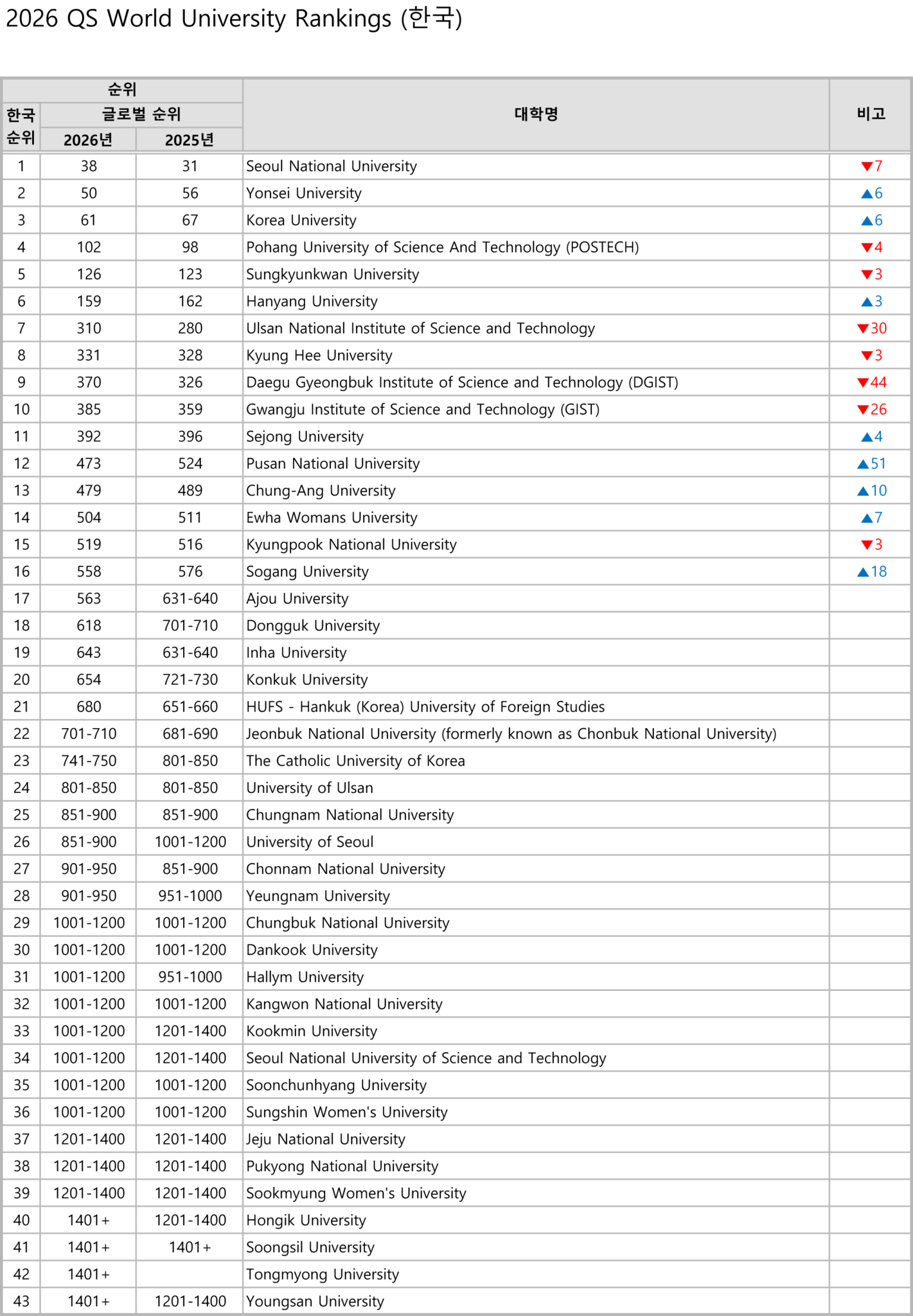 2026 QS 세계대학랭킹 TOP 100 분석 및 점수 비교