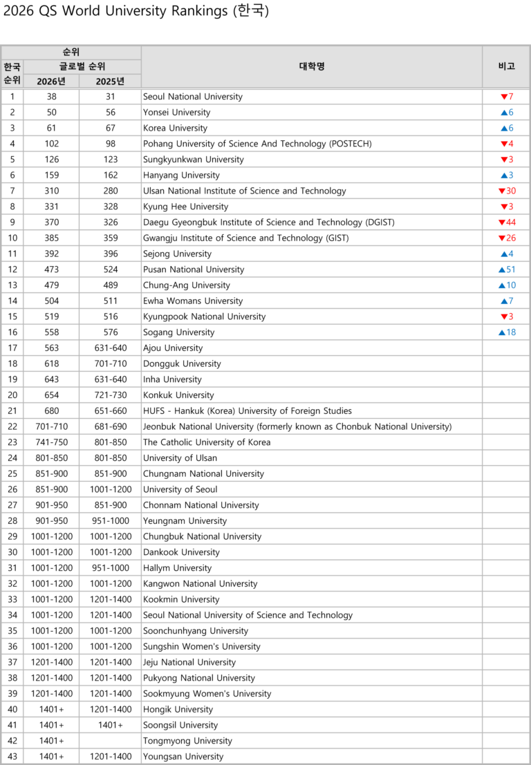 【2026 QS 세계대학랭킹 집중분석 4】한국 대학의 현주소 – ‘국제화’는 약점, ‘지속가능성’은 기회