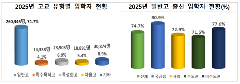 2025년 대학정보공시로 본 고등교육 풍경 / 검정고시·일반고는 늘고, 자율고는 줄었다 – 신입생 출신 변화의 이유는?