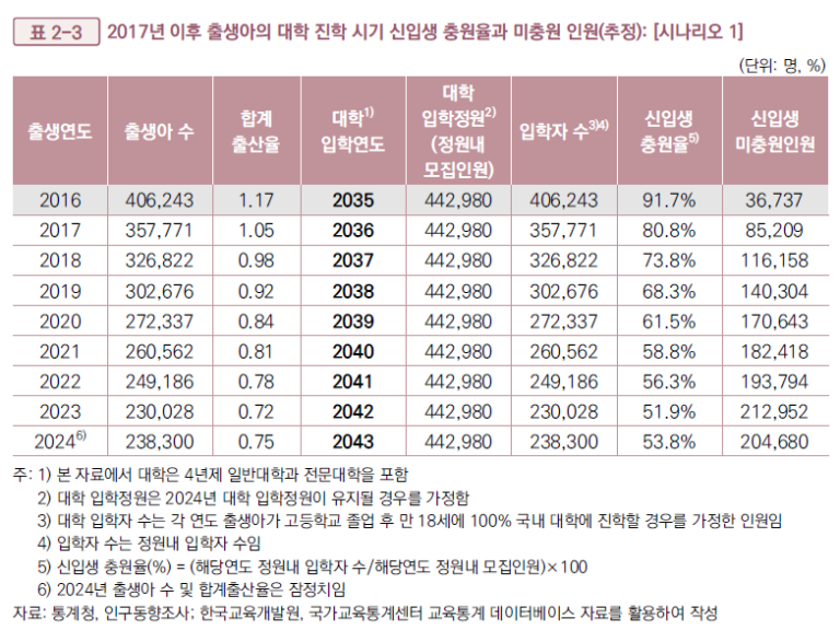 대학의 절반이 사라지는 시대 – 살아남는 조건은 무엇인가