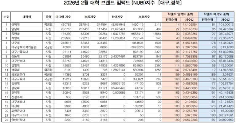 2026년 2월 대구,경북 대학 브랜드 임팩트 지수