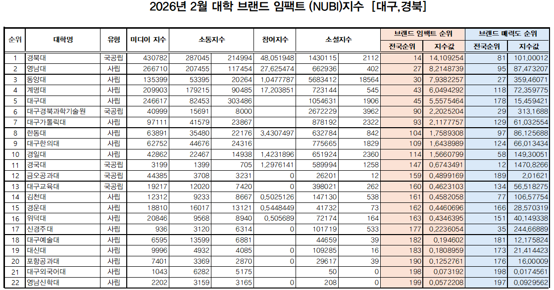 2026년 2월 대구,경북 대학 브랜드 임팩트 지수