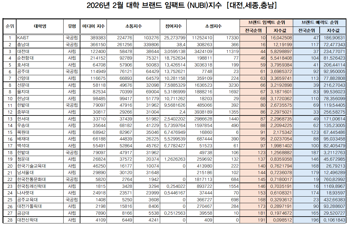 2026년 2월 대전,세종,충남 대학 브랜드 임팩트 지수