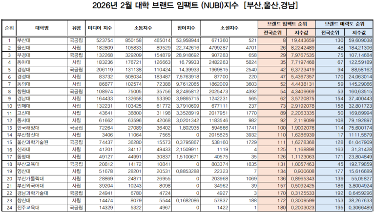 2026년 2월 부산,울산,경남 대학 브랜드 임팩트 지수