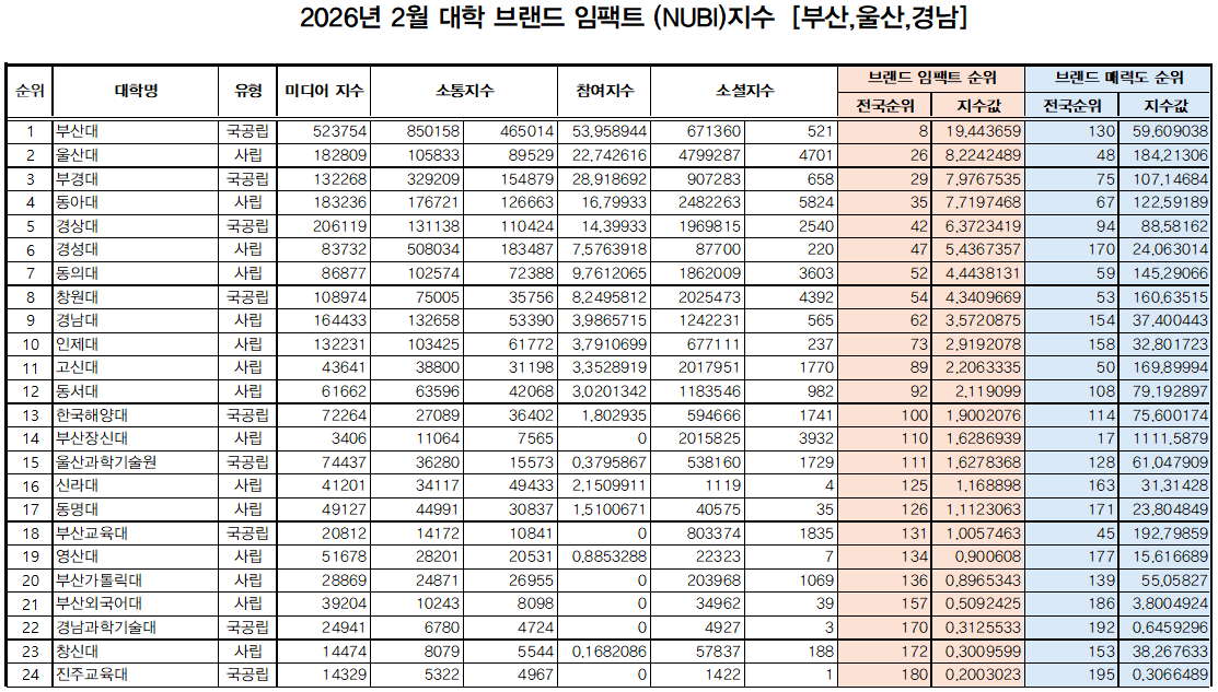 2026년 2월 부산,울산,경남 대학 브랜드 임팩트 지수