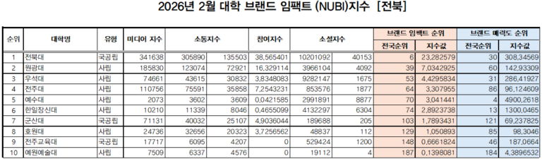 2026년 2월 전북 대학 브랜드 임팩트 지수