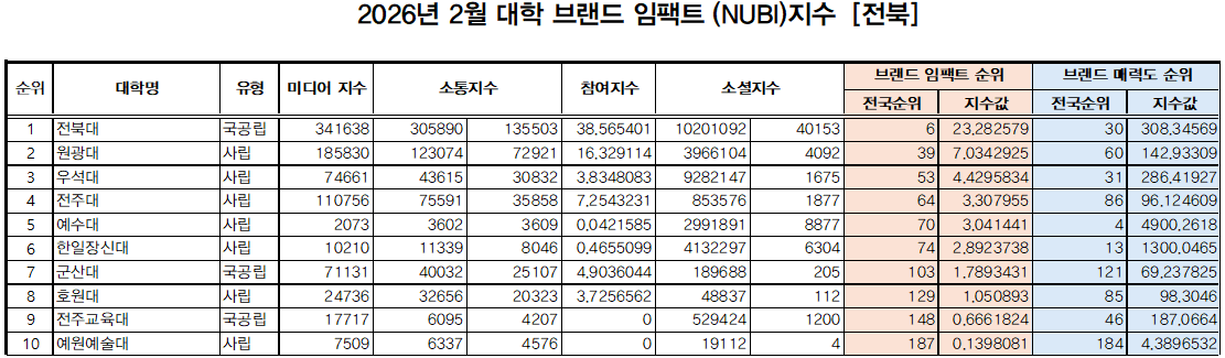 2026년 2월 전북 대학 브랜드 임팩트 지수