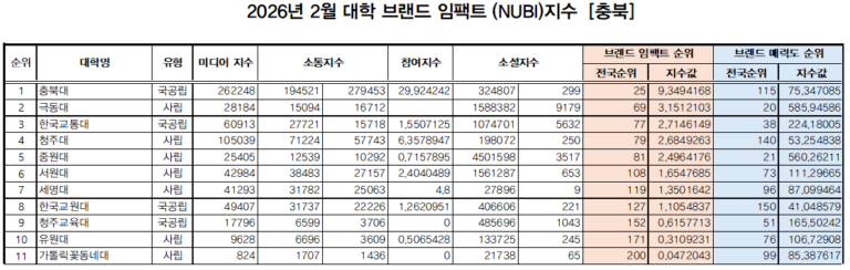 2026년 2월 충북 대학 브랜드 임팩트 지수