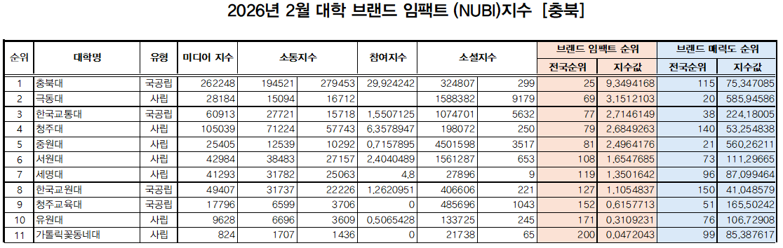 2026년 2월 충북 대학 브랜드 임팩트 지수
