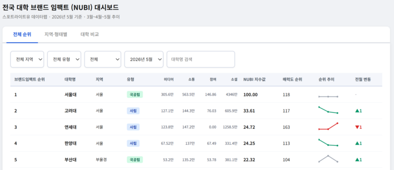 2026년 5월 대학 브랜드 순위(대학브랜드 임팩트지수: NUBI)순위, 서울대 독주 속 고려대 2위 탈환…홍익대·숭실대 ‘소셜 반응’ 타고 급부상