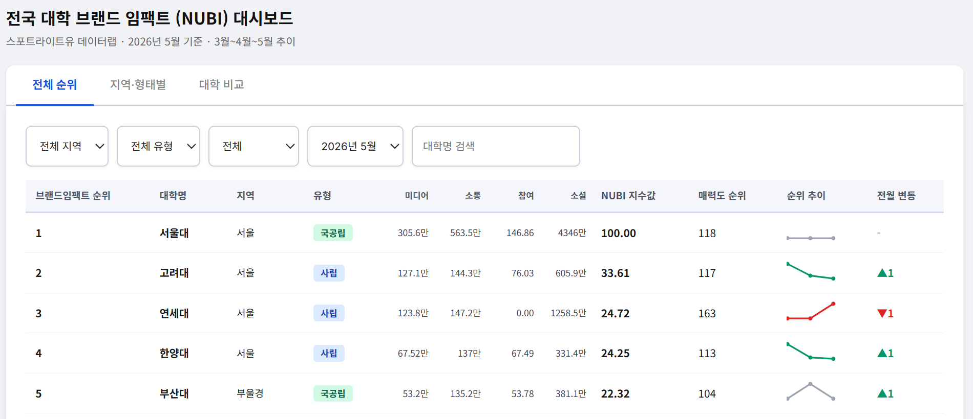 2026년 5월 대학 브랜드 순위(대학브랜드 임팩트지수: NUBI)순위, 서울대 독주 속 고려대 2위 탈환…홍익대·숭실대 ‘소셜 반응’ 타고 급부상