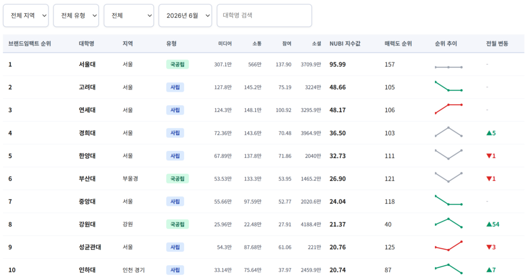 2026년 6월 대학 브랜드 순위(대학브랜드 임팩트지수: NUBI)순위 대학 브랜드 경쟁의 새 흐름 보여줘