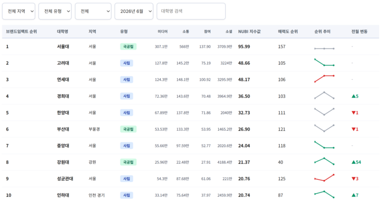 2026년 6월 대학 브랜드 순위(대학브랜드 임팩트지수: NUBI)순위 대학 브랜드 경쟁의 새 흐름 보여줘