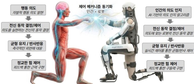 KAIST, 뇌 신호로 외골격 로봇 제어하고 감각 되돌리는 Brain-to-Robot 개발 착수