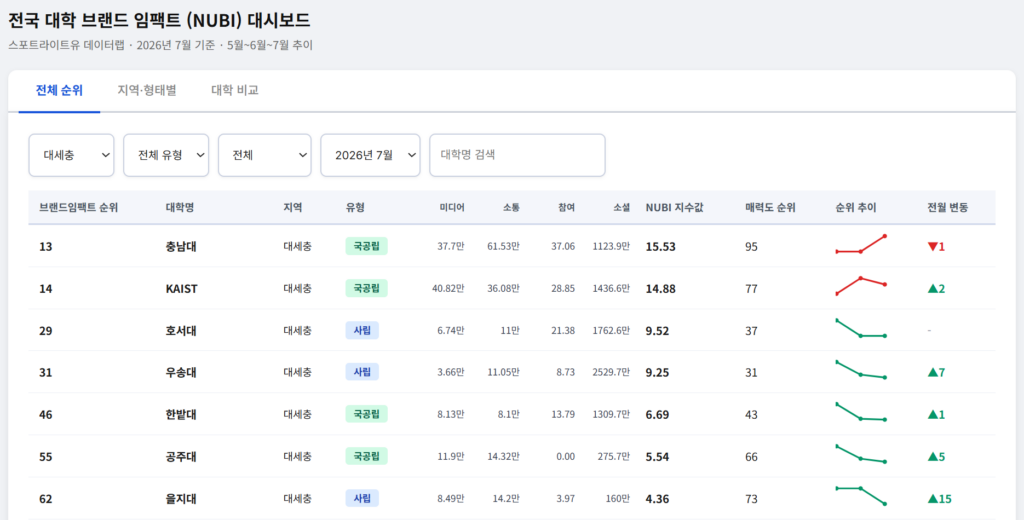 2026년 7월 대학 브랜드 순위, 대학 브랜드 경쟁의 무게추가 ‘노출’에서 ‘반응’으로 이동했다