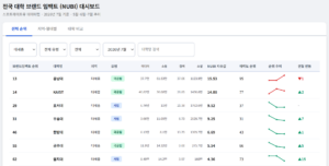 2026년 7월 대학 브랜드 순위, 대학 브랜드 경쟁의 무게추가 ‘노출’에서 ‘반응’으로 이동했다