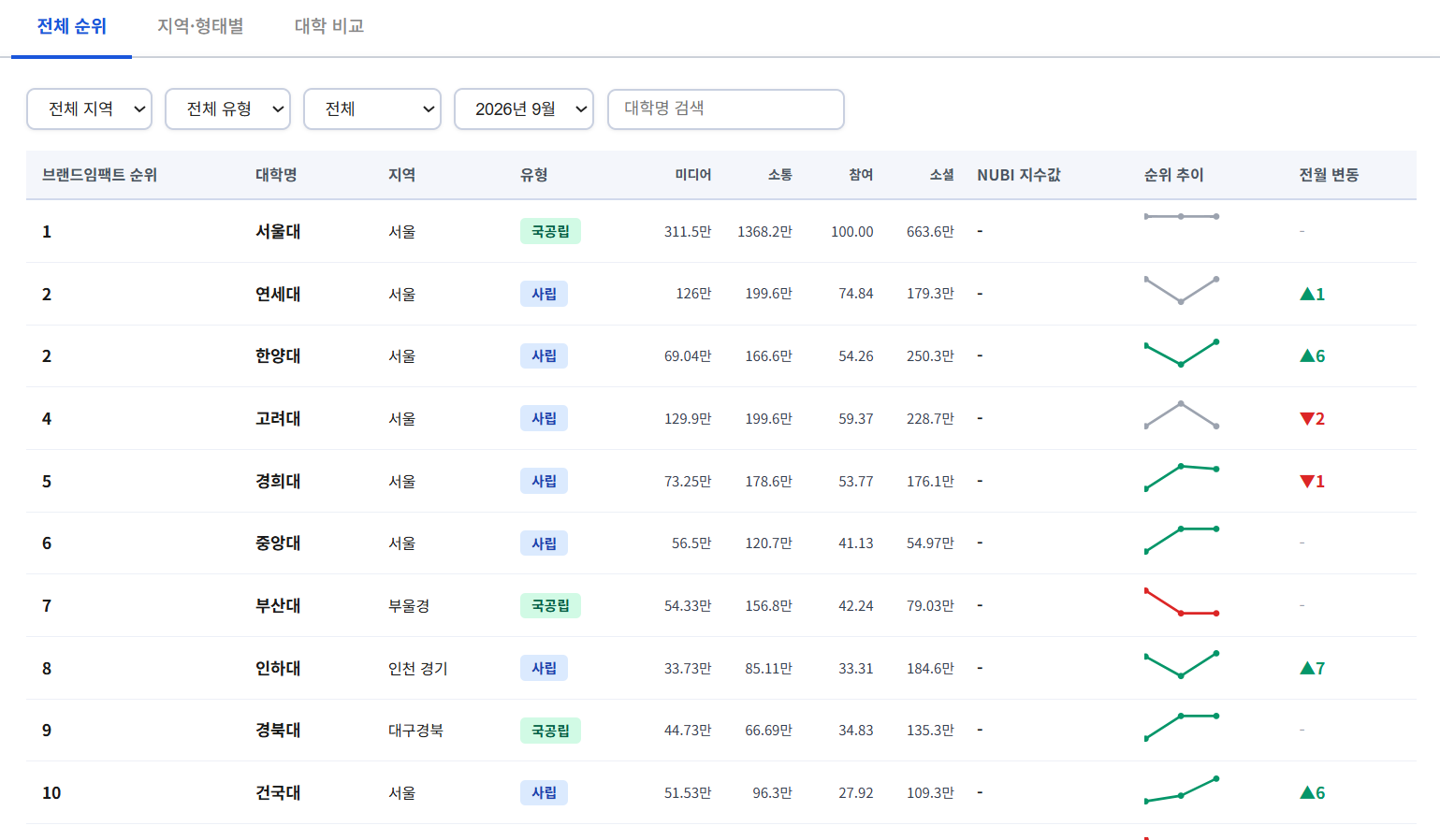 2026년 9월 대학 브랜드 순위, 한양대 공동 2위… 대학 브랜드 경쟁 ‘AX·수시’가 흔들었다