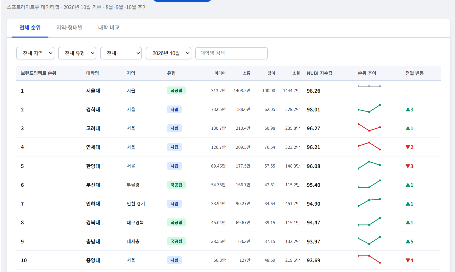 2026년 10월 대학 브랜드 순위, 경희대 2위로 도약… 거점국립대도 일제히 반등